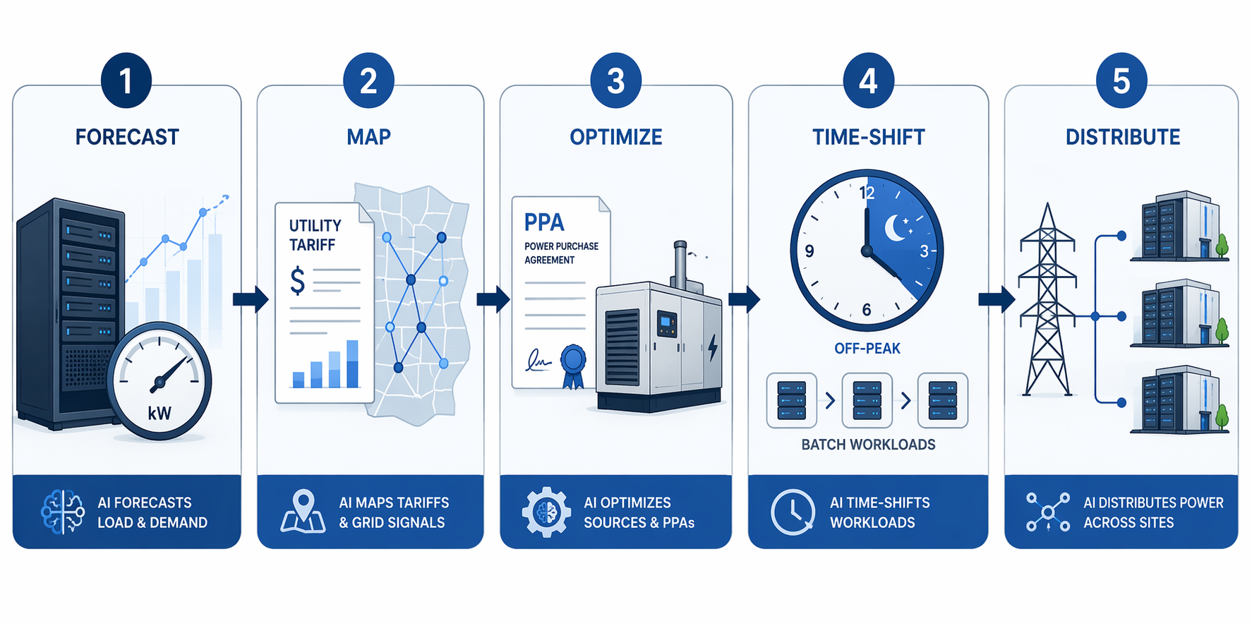 Five-stage AI energy procurement workflow from load forecasting to distributed grid capacity