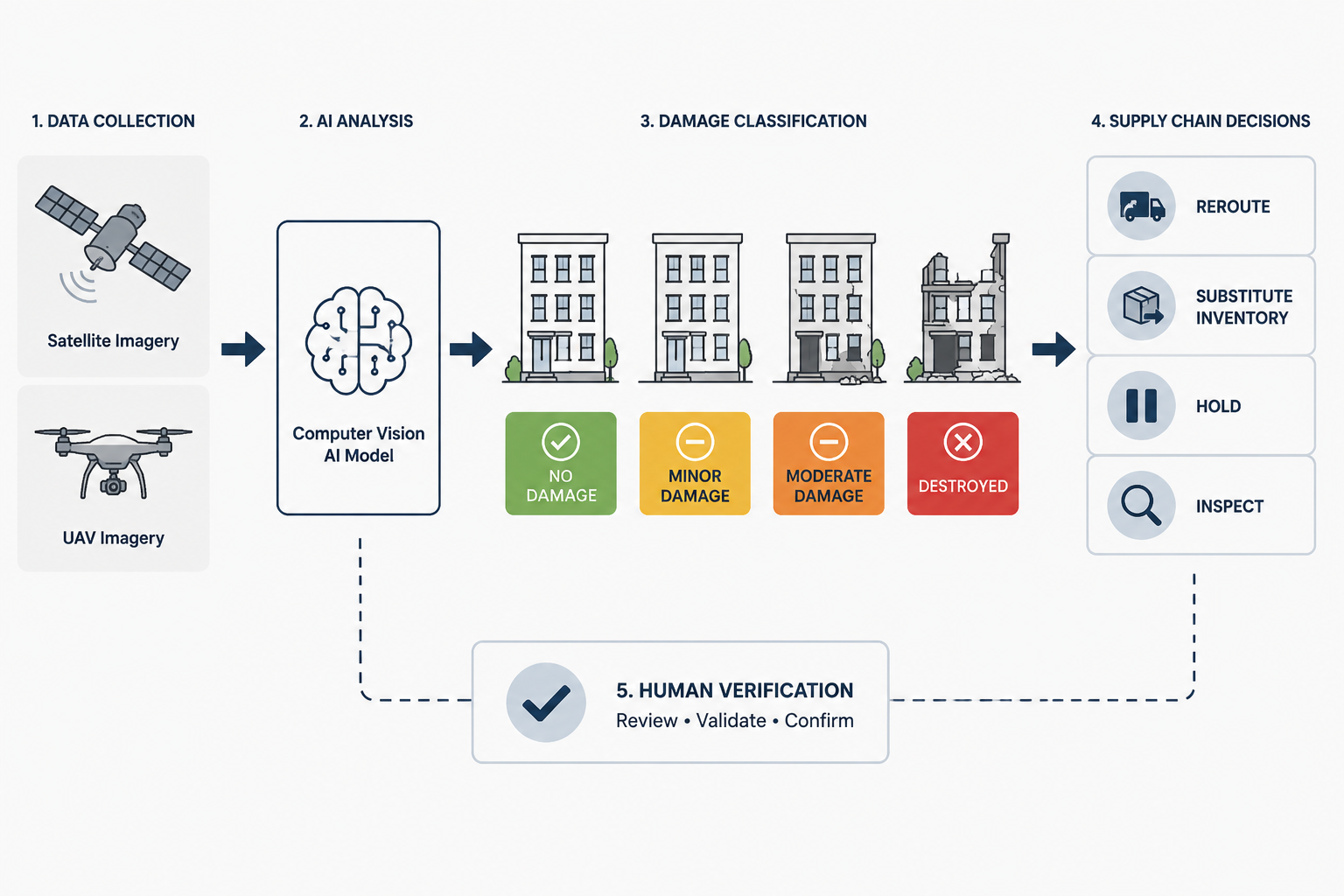 Workflow infographic showing satellite and UAV imagery feeding an AI model, damage classifications, supply chain decisions, and human verification