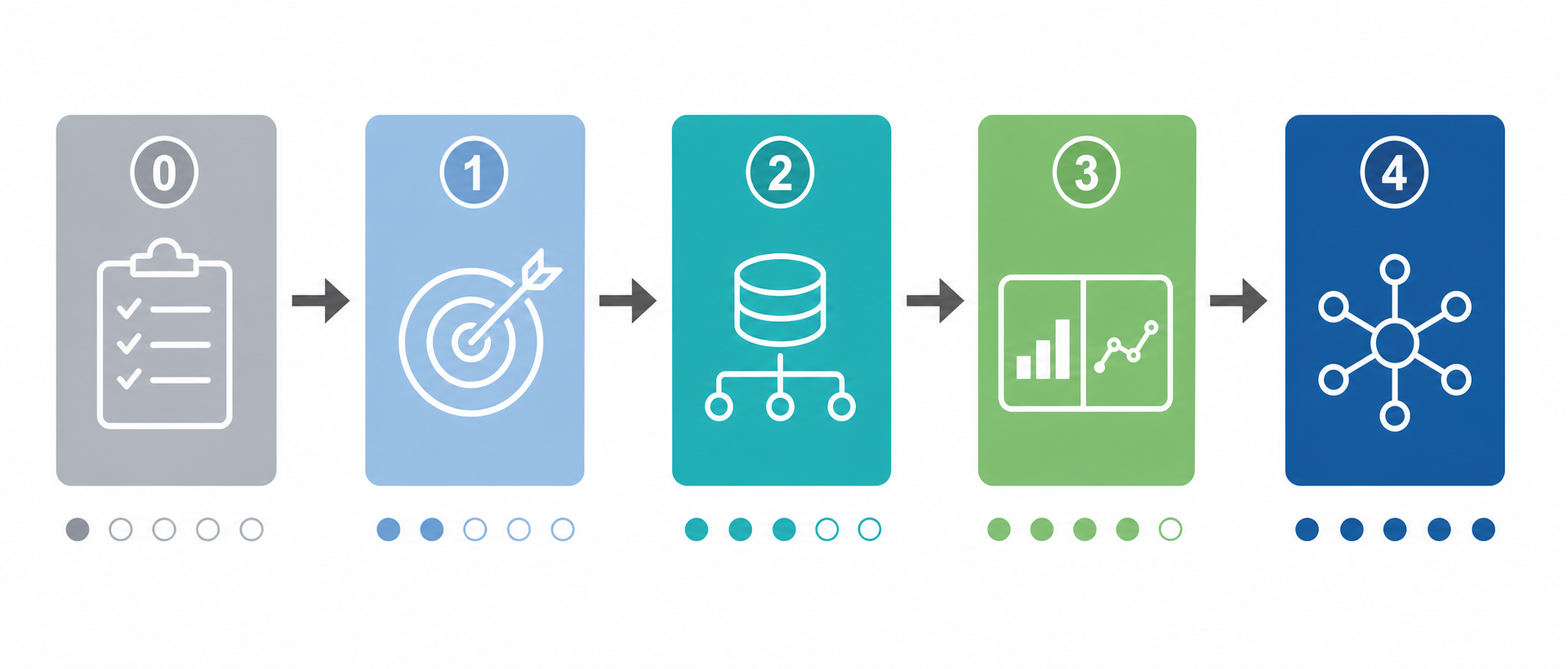 A horizontal editorial illustration showing five colored Phase blocks (0 through 4) connected by forward arrows: Phase 0 in gray with a checklist icon, Phase 1 in blue with a target, Phase 2 in teal with a database icon, Phase 3 in green with a split-screen icon, and Phase 4 in deep blue with an expansion icon, with duration indicators beneath each block on a white background.