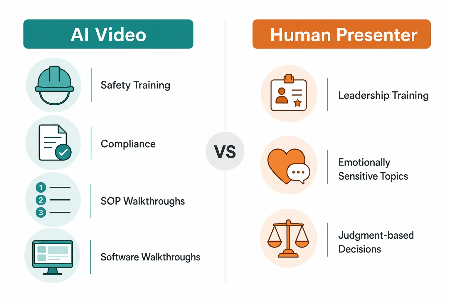 Framework comparing supply chain training topics suited to AI video with topics better suited to a human presenter