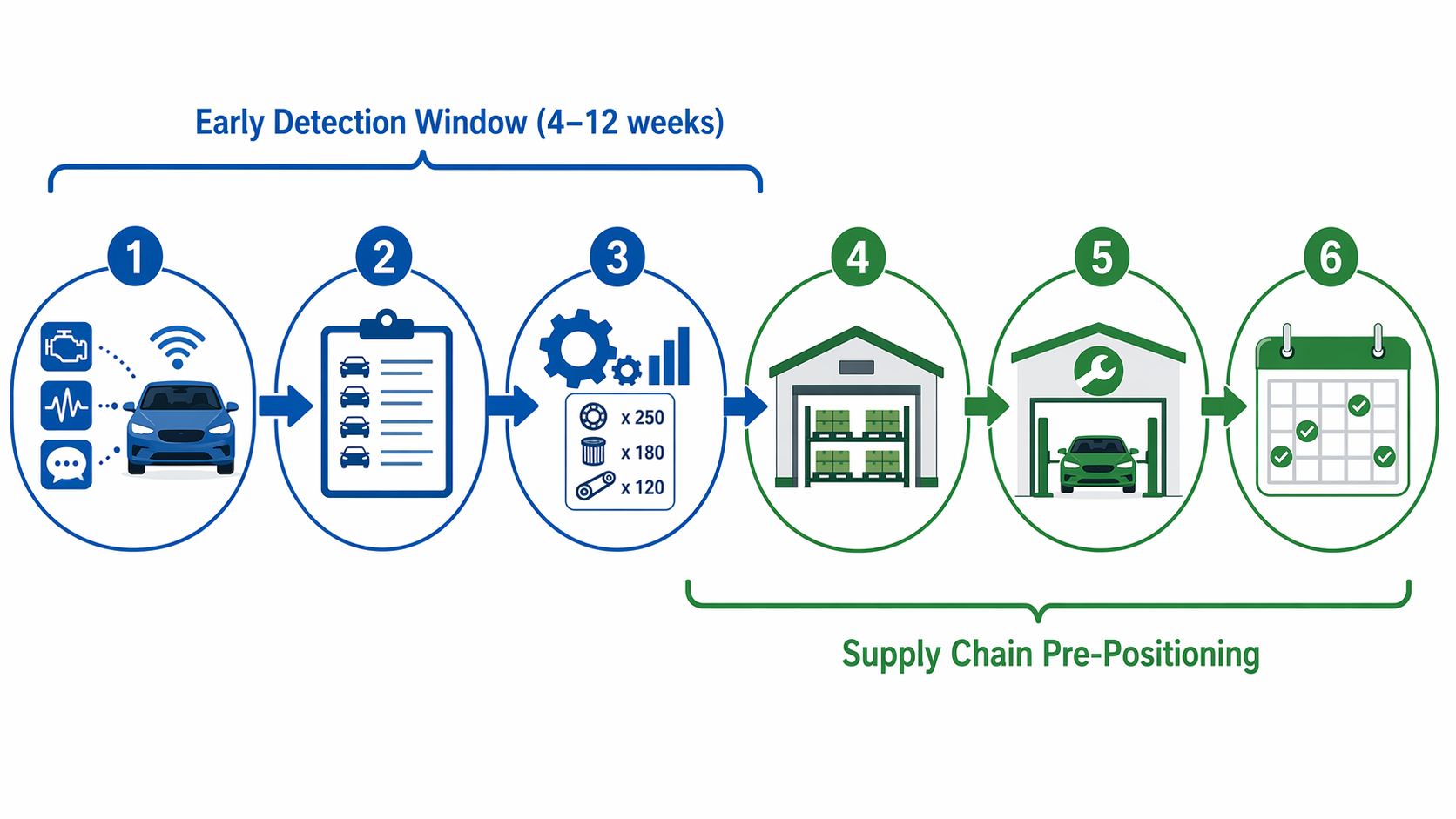 Six-stage workflow from connected vehicle signals to VIN targeting, parts demand estimation, distribution center staging, dealer pre-allocation, and capacity planning