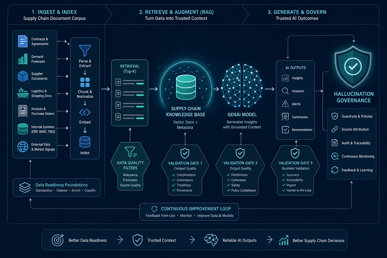 RAG architecture diagram for supply chain AI showing document corpus flowing through a retrieval pipeline into a knowledge base connected to GenAI, with shield icons representing quality checkpoints and validation gates.