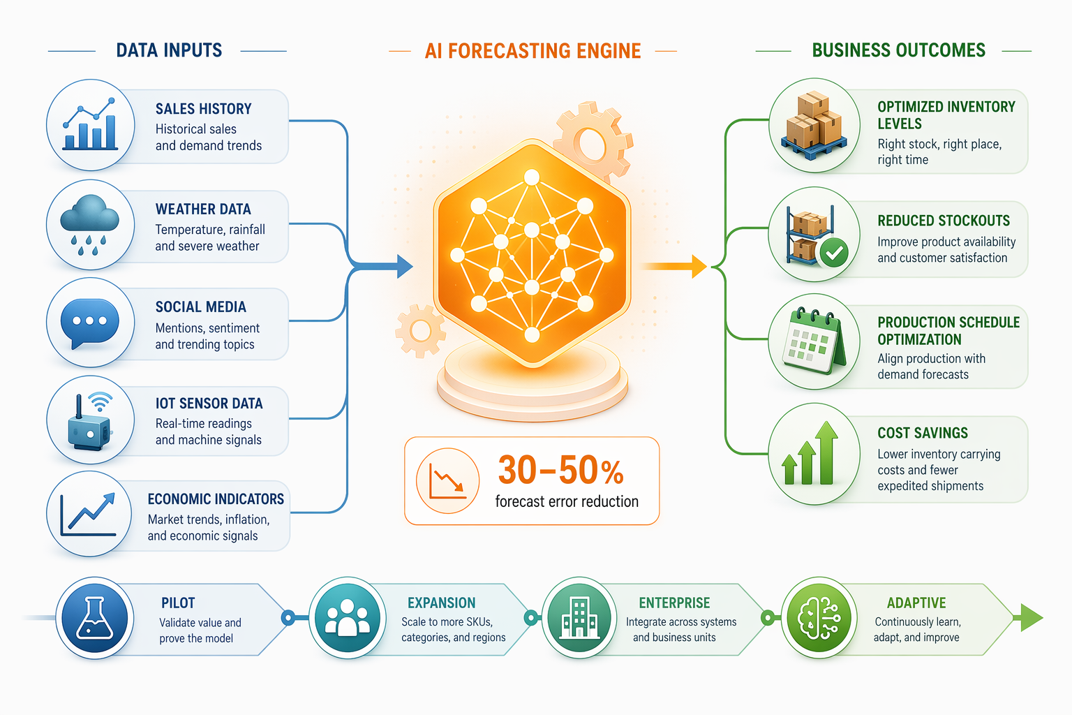 The Measurable ROI of AI in Demand Forecasting: Accuracy, Inventory, and the 2–4 Year Payback Timeline