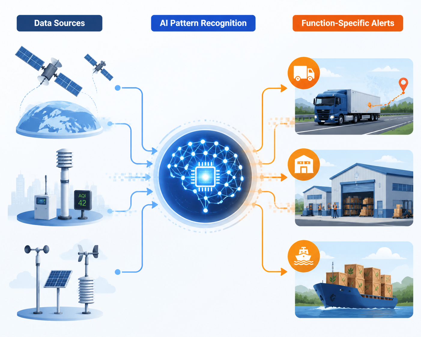 Data pipeline connecting satellite, ground sensor, and weather inputs to AI outputs for logistics, warehouse, and procurement decisions