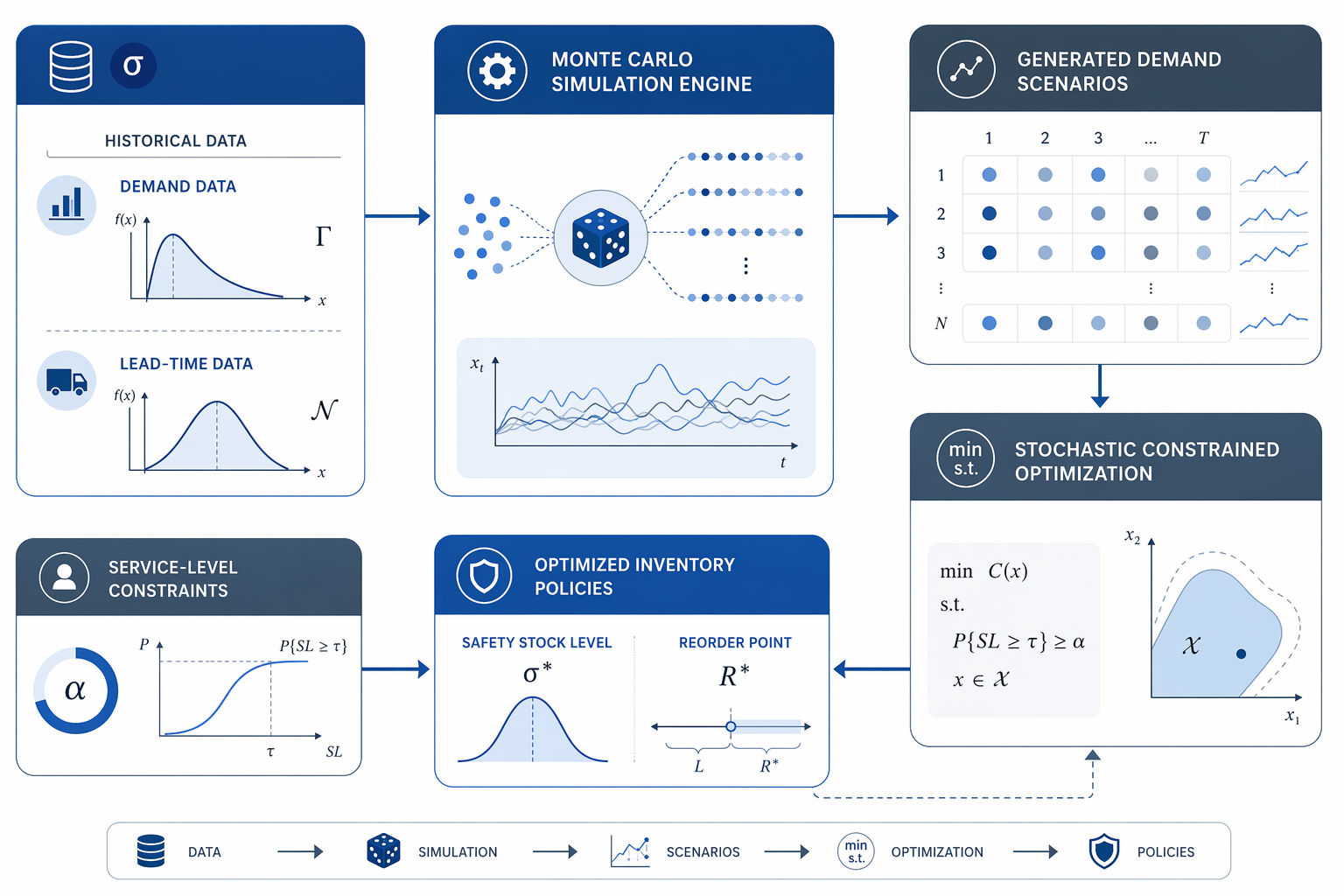 Workflow diagram of demand and lead-time data flowing through Monte Carlo simulation into optimized inventory policy