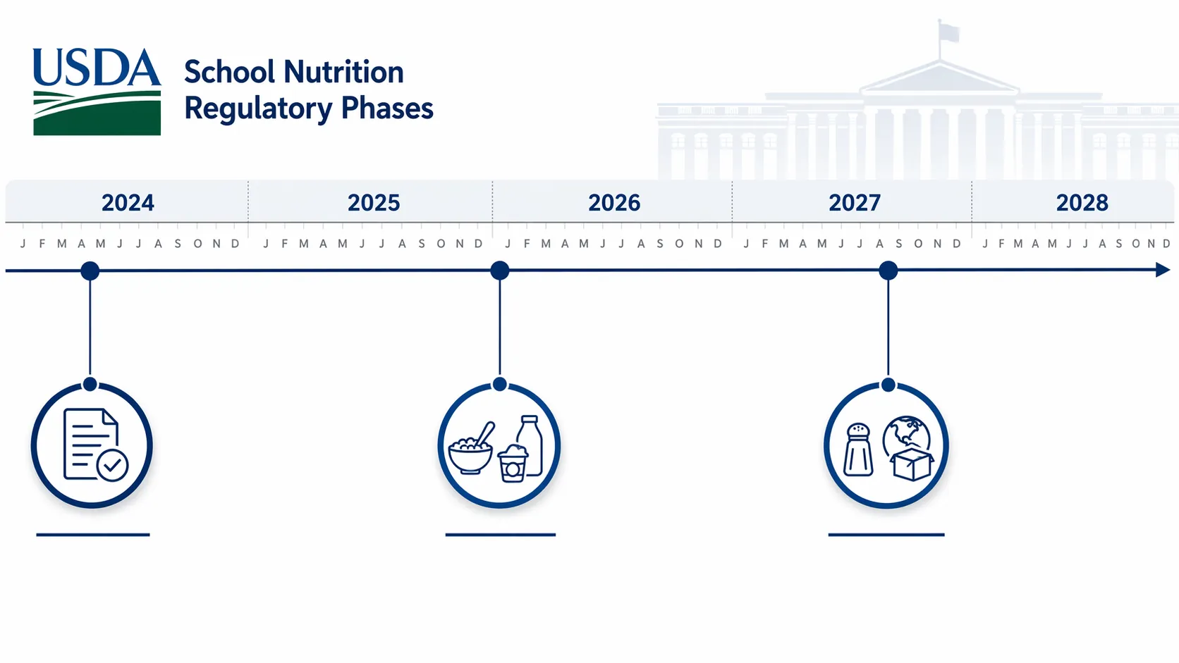 Timeline showing April 2024 final rule, school year 2025-26 added sugars limits, and school year 2027-28 sodium and non-domestic purchase milestones