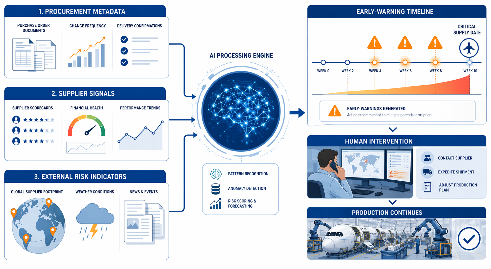 Workflow diagram showing purchase order data, supplier financial signals, and external risk feeds producing AI alerts four to eight weeks before intervention