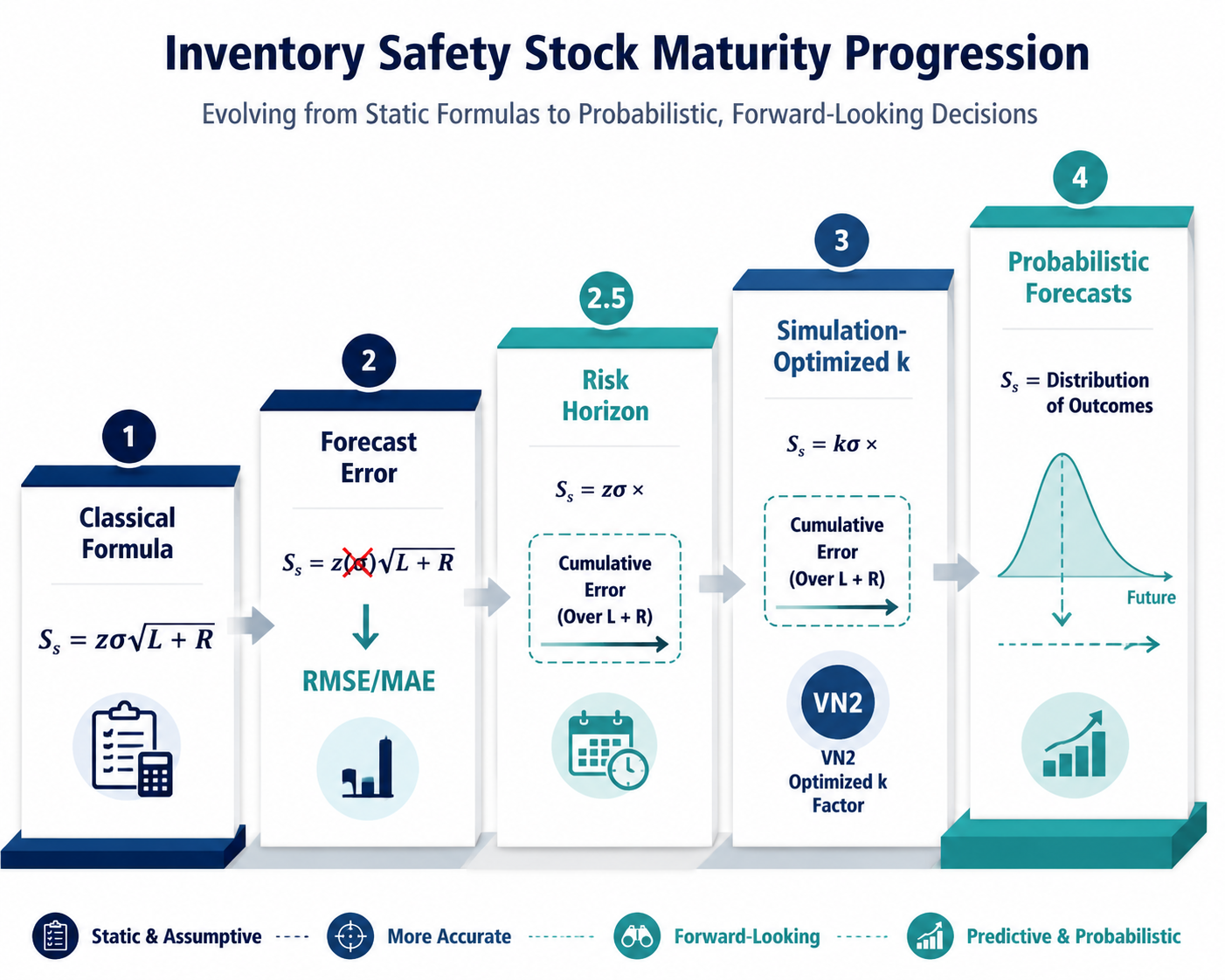 Four-level maturity progression for safety stock optimization from classical formula to probabilistic forecasts