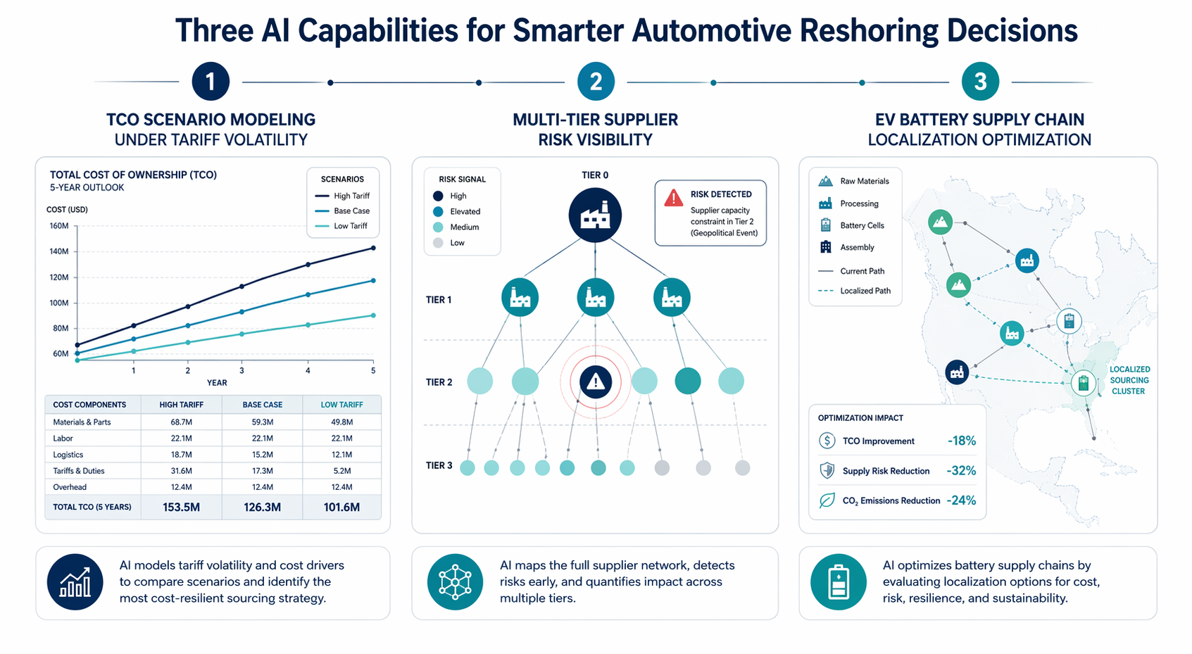 Three-column framework showing AI capabilities for automotive reshoring decisions