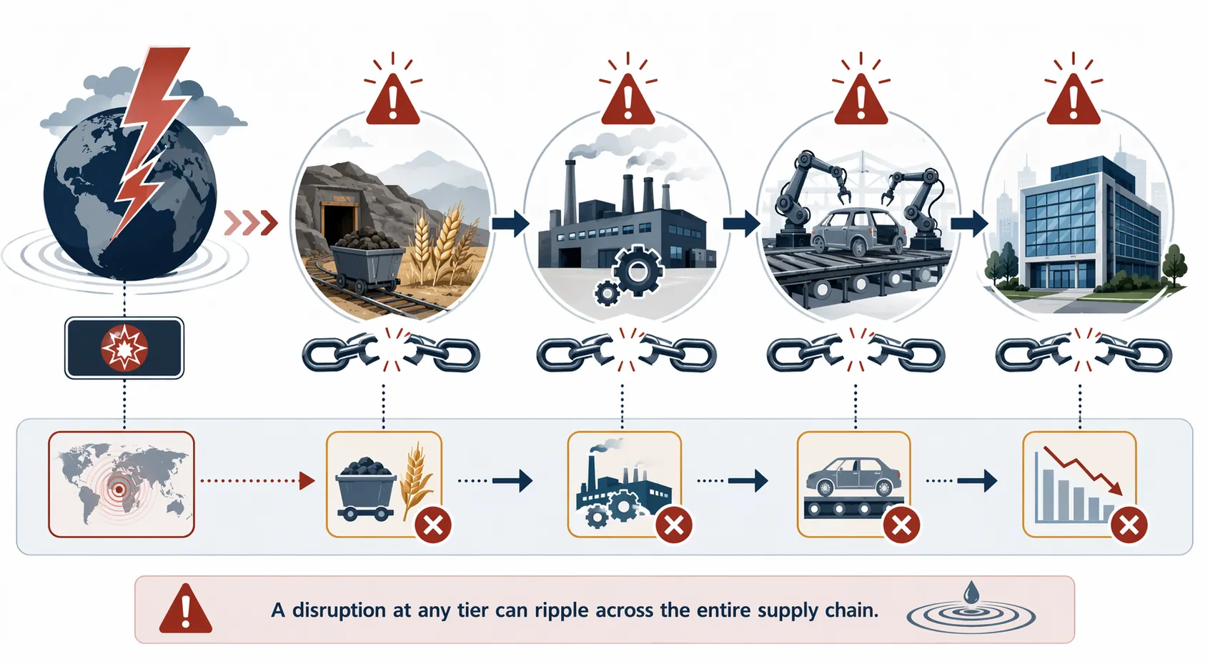 Geopolitical disruption cascade moving from raw material source through supplier, assembly plant, and headquarters