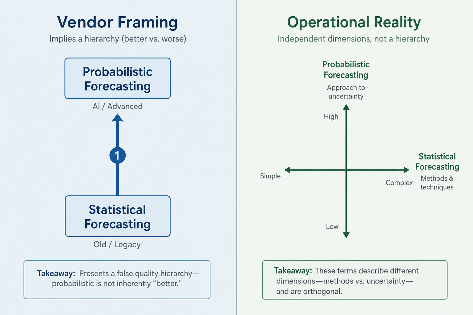 Split panel showing vendor framing as a vertical hierarchy versus operational reality as two independent axes