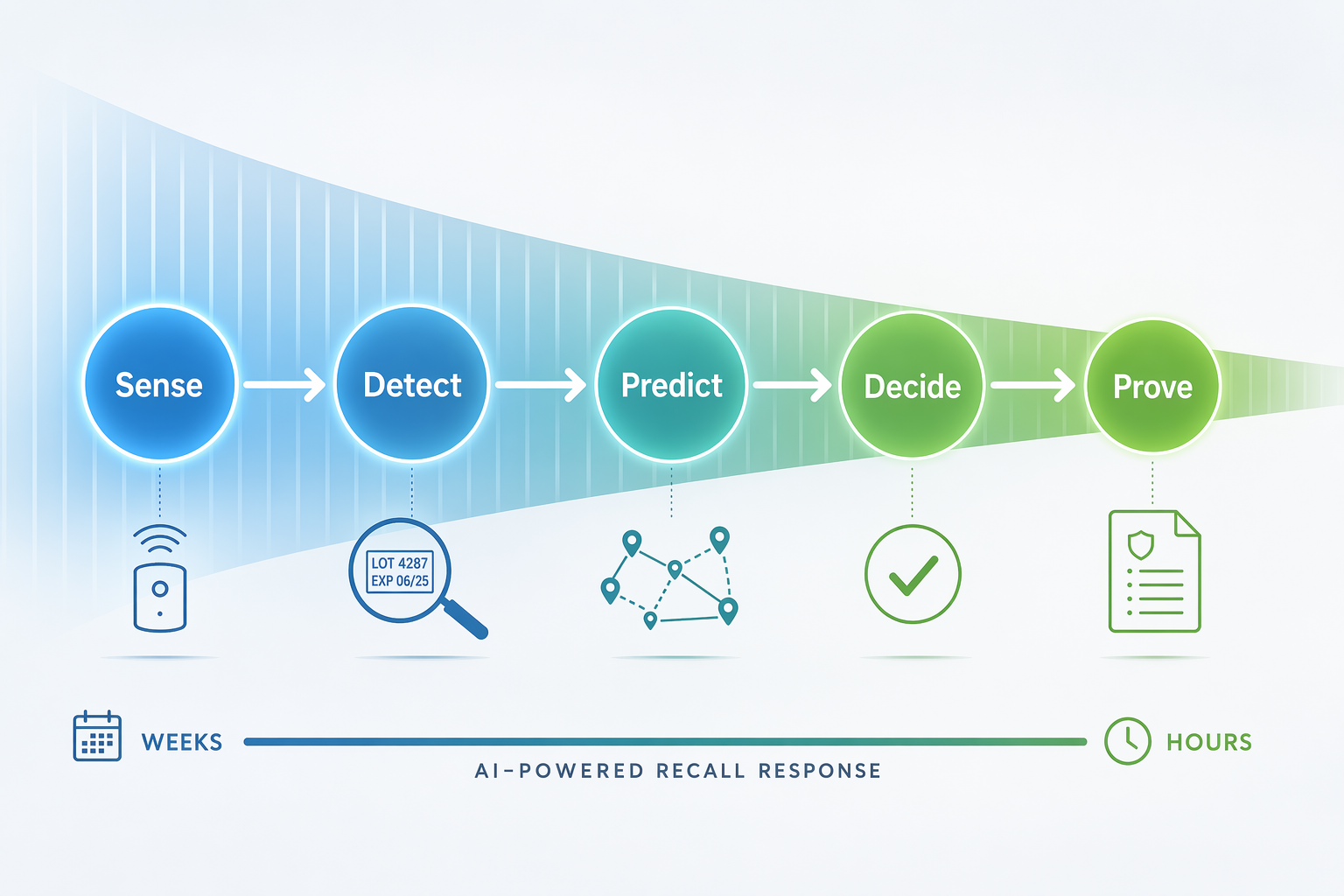 Flow diagram showing Sense, Detect, Predict, Decide, and Prove nodes compressing a recall timeline