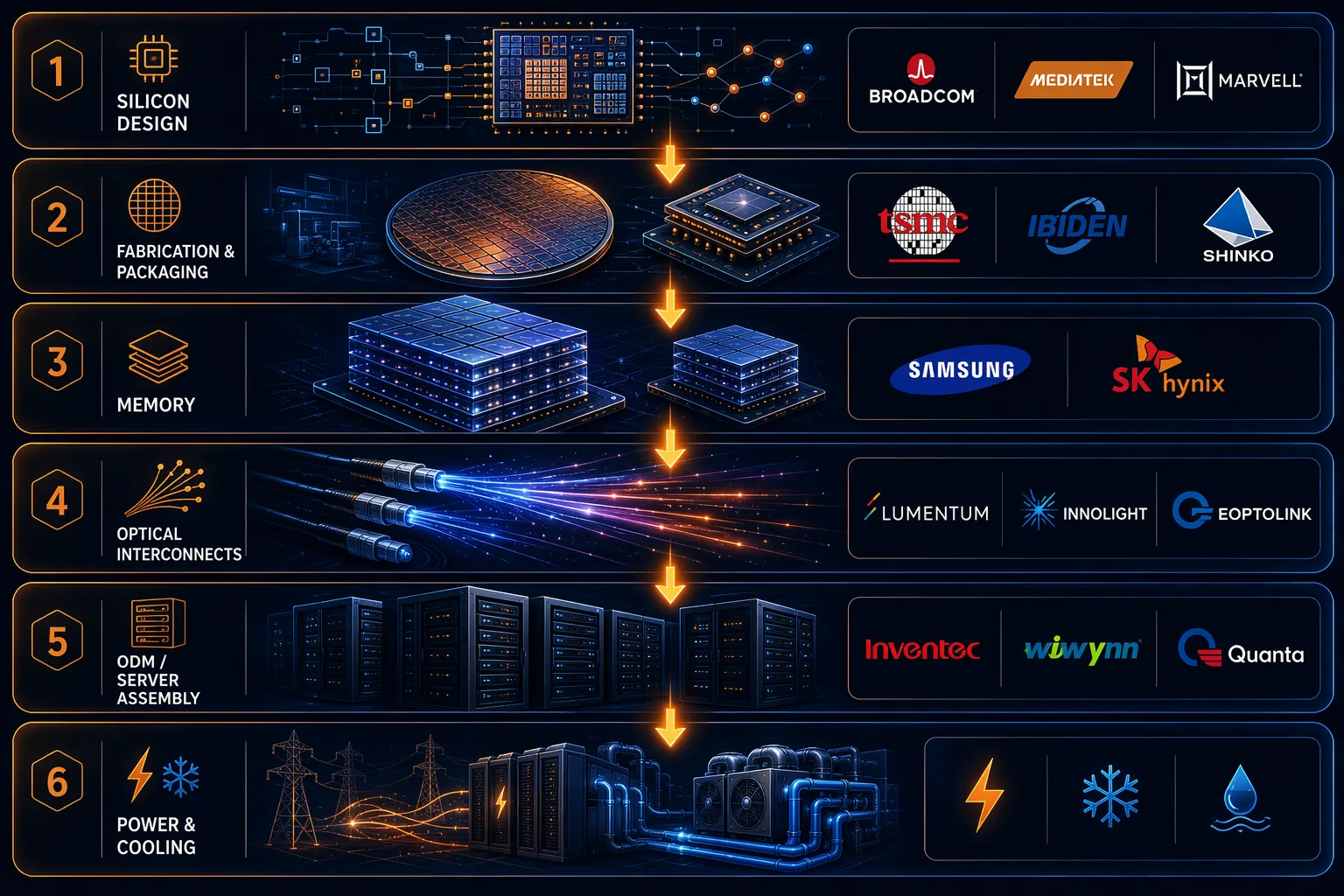 Six-layer AI infrastructure supply chain diagram with design, fabrication, memory, optics, server assembly, and power layers
