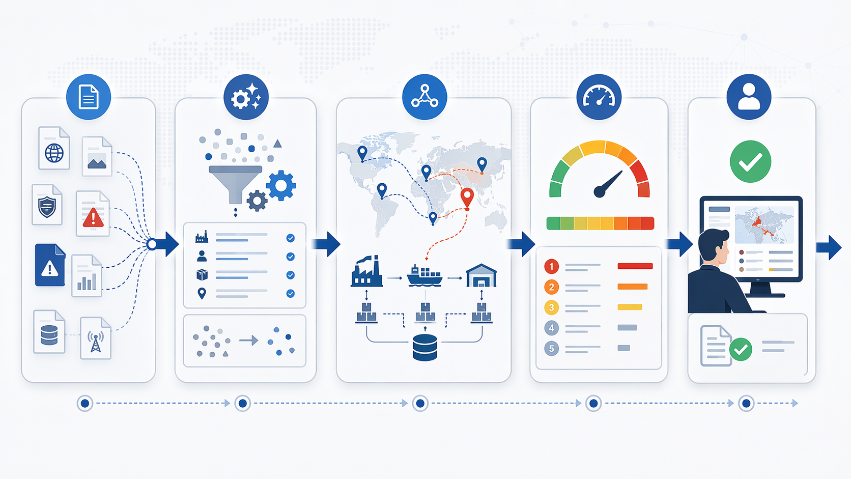 Five-stage workflow from travel advisories through AI filtering, correlation, scoring, and human validation