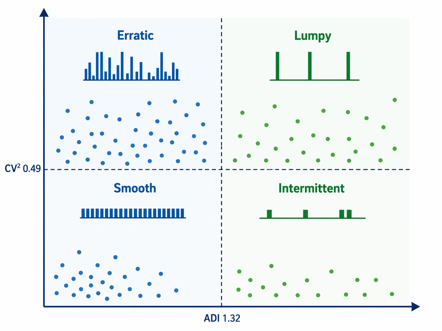 ADI and CV squared quadrant chart classifying smooth, intermittent, erratic, and lumpy demand