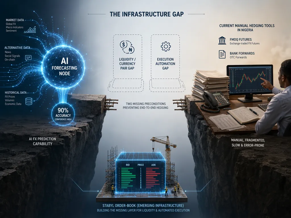 Infrastructure gap between AI forecasting, liquid tradable pairs, automated execution rails, and Nigeria's manual treasury desk