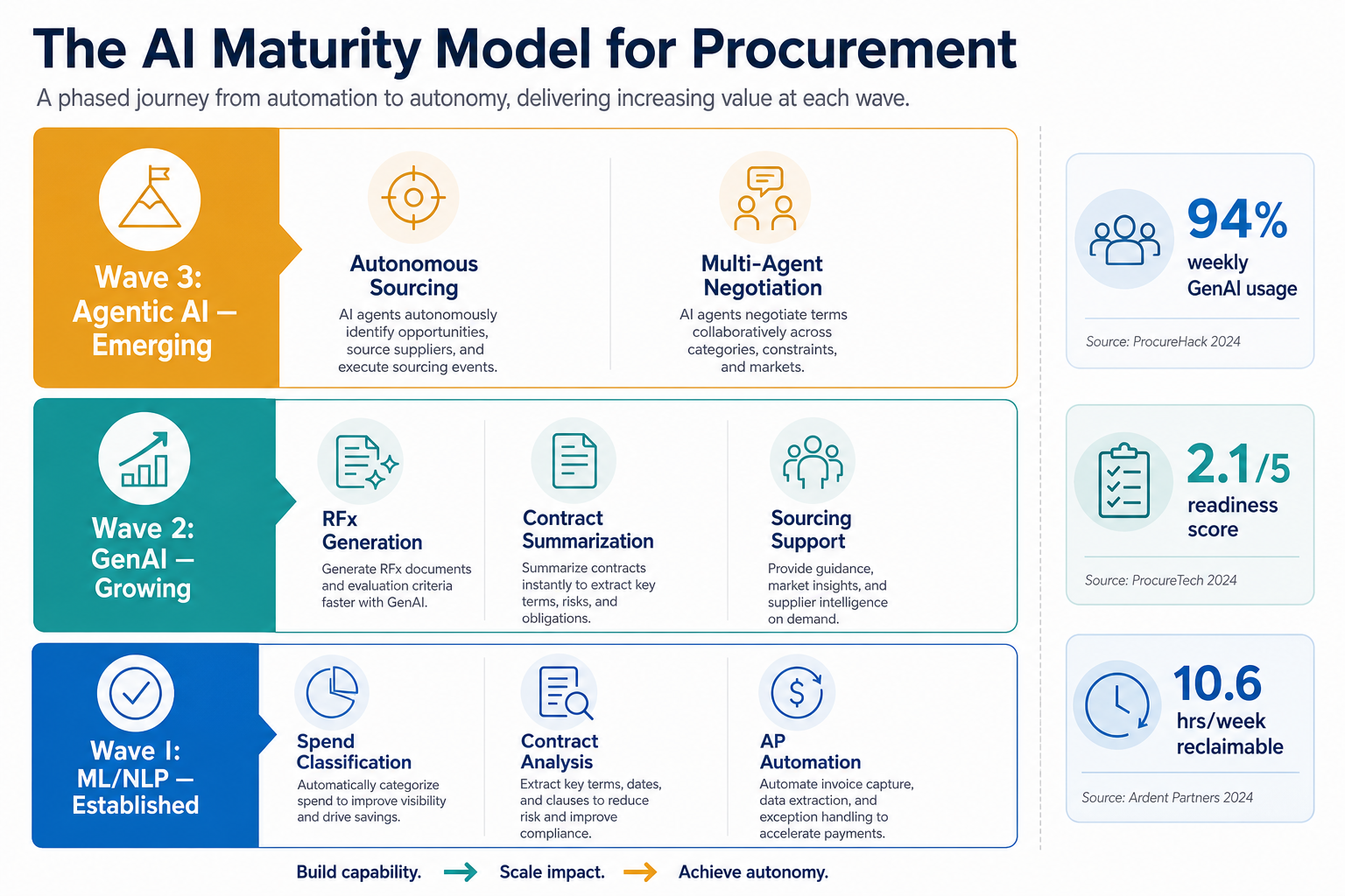 The AI Readiness Gap in Procurement: Why 83% of Teams Lack Governance and What It Costs