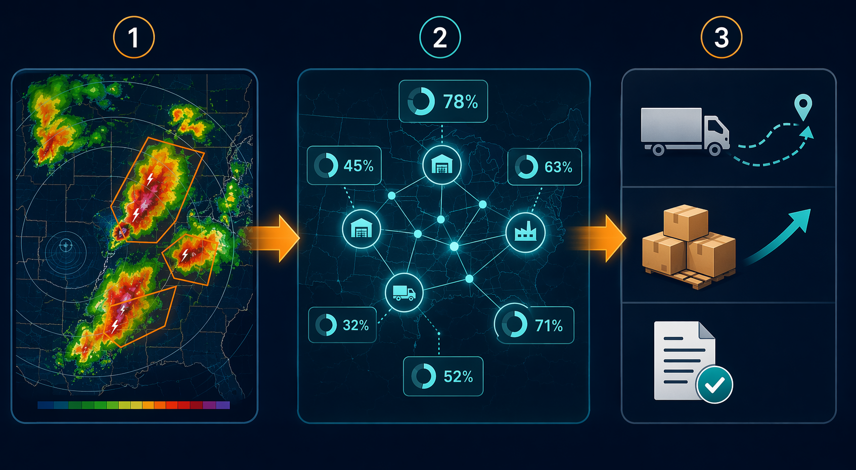 Workflow from thunderstorm radar to AI probability scoring to route, inventory, and carrier decisions
