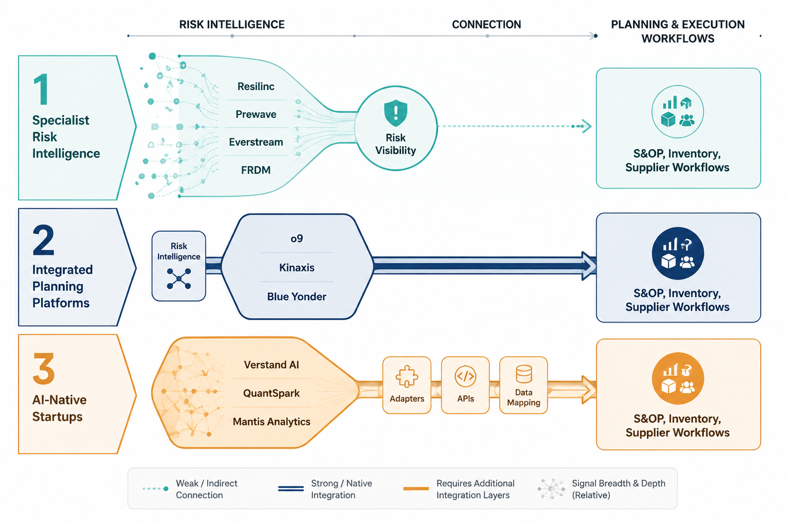 Three-tier comparison of AI supply chain risk platform types and their connections to planning workflows