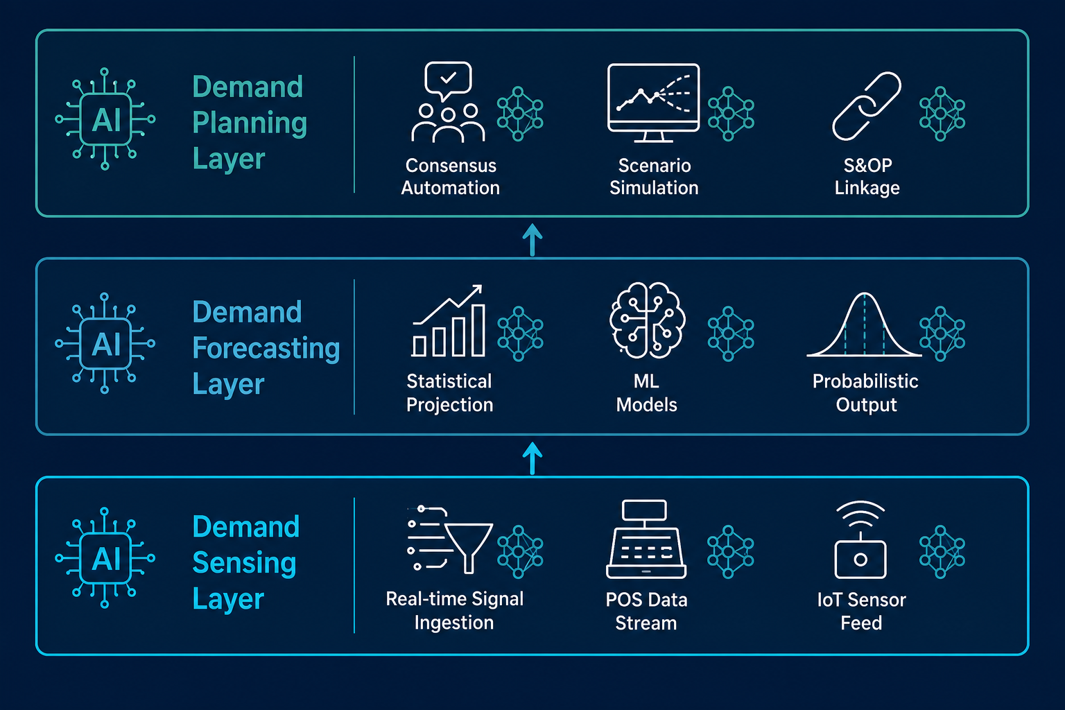 Vertical stacked-band flow diagram showing three horizontal process layers — Demand Planning, Demand Forecasting, and Demand Sensing — with upward-flowing arrows and AI chip icons at each level.