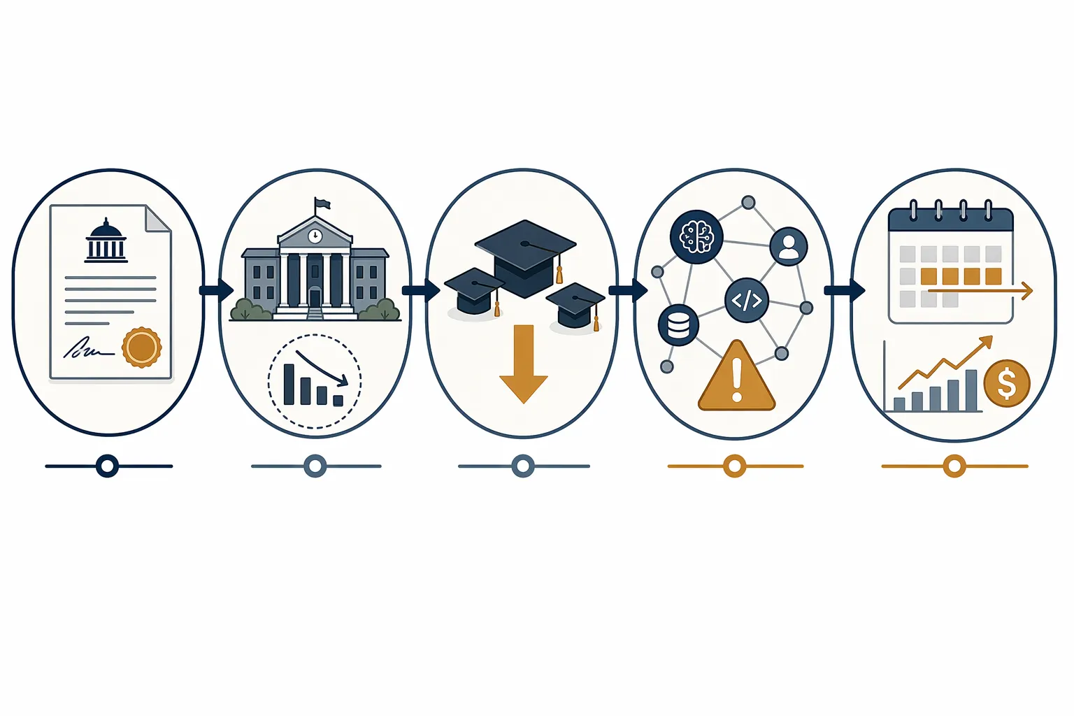 Five-node causal chain from government policy to university contraction, graduate pipeline pressure, supply chain AI staffing risk, longer timelines and higher costs