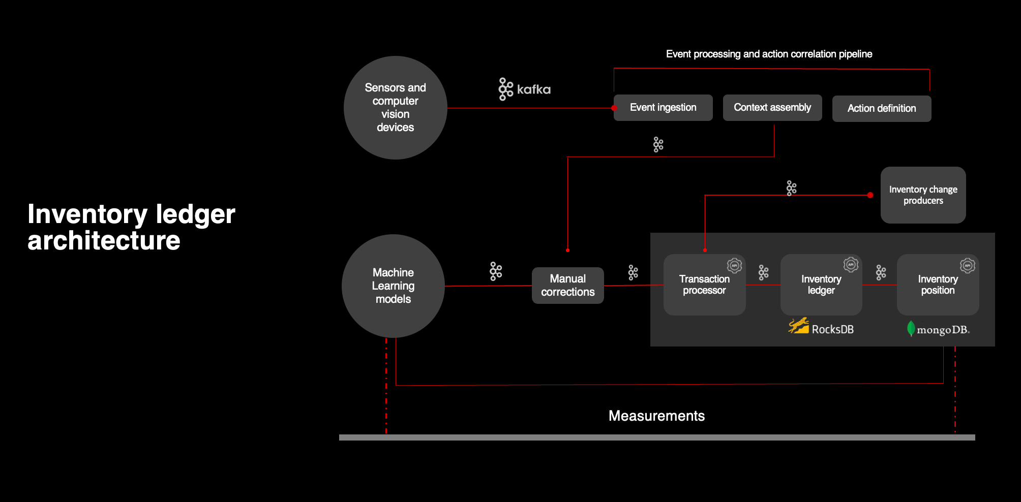 Target Inventory Ledger illustration showing AI-powered product availability tracking across shelves, inventory, and demand signals