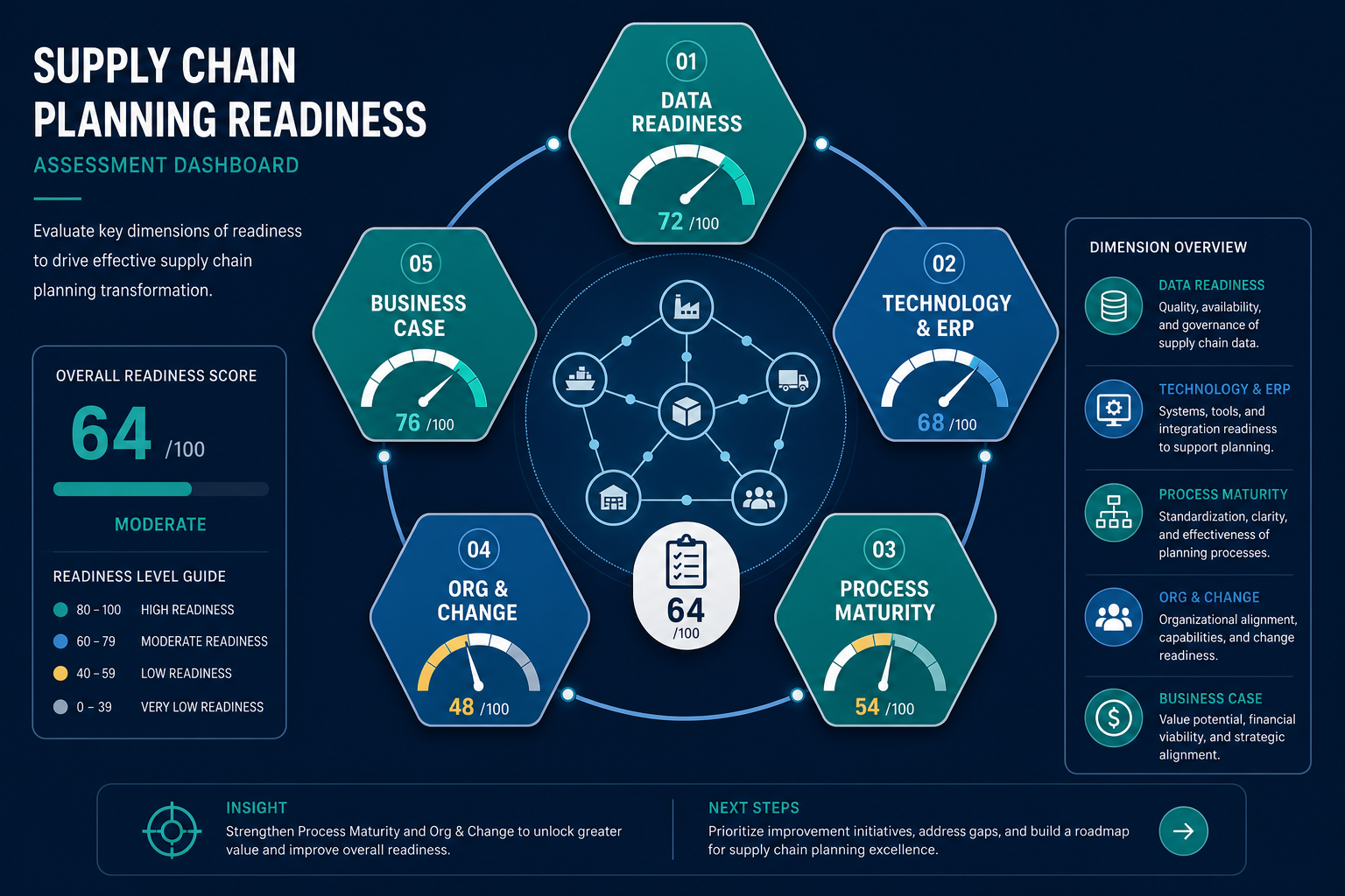 Five interconnected hexagonal blocks representing the five readiness dimensions — Data Readiness, Technology and ERP, Process Maturity, Org and Change, and Business Case — each with individual gauge indicators showing varying fill levels, centered on a supply chain node network.