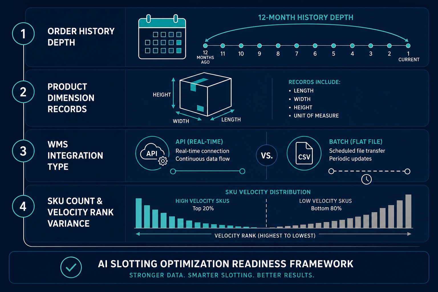 A four-layer vertical readiness assessment framework showing order history depth, product dimension accuracy, WMS integration type, and SKU count and velocity variance as distinct prerequisite bands.