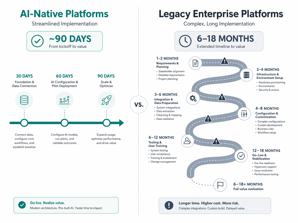 A side-by-side timeline comparison showing implementation duration: left side shows a streamlined teal path with checkpoints at 30, 60, and 90 days for AI-native platforms, right side shows a long winding gray-blue path with multiple obstacles spanning 6-18 months for legacy enterprise platforms.