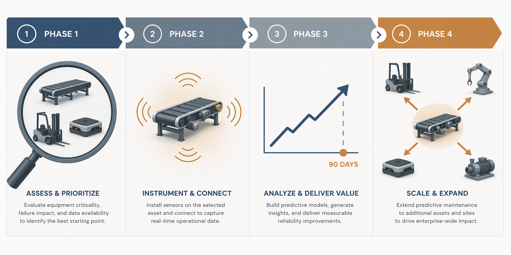 Four-phase predictive maintenance deployment sequence from asset selection to monitoring, 90-day ROI proof, and expansion