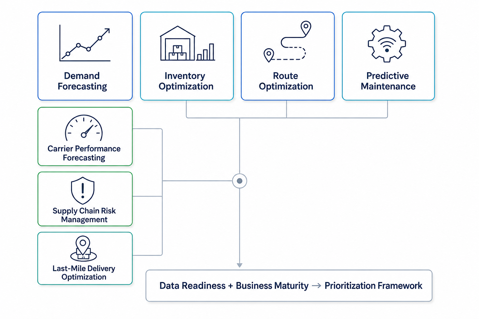 Editorial infographic showing seven predictive analytics use cases in logistics as a visual library of icon cards: demand forecasting with trend line, inventory optimization with warehouse icon, route optimization with map route, predictive maintenance with gear, carrier performance with speedometer, risk management with shield, and last-mile delivery with pin icon, connected to a prioritization framework label at the bottom.