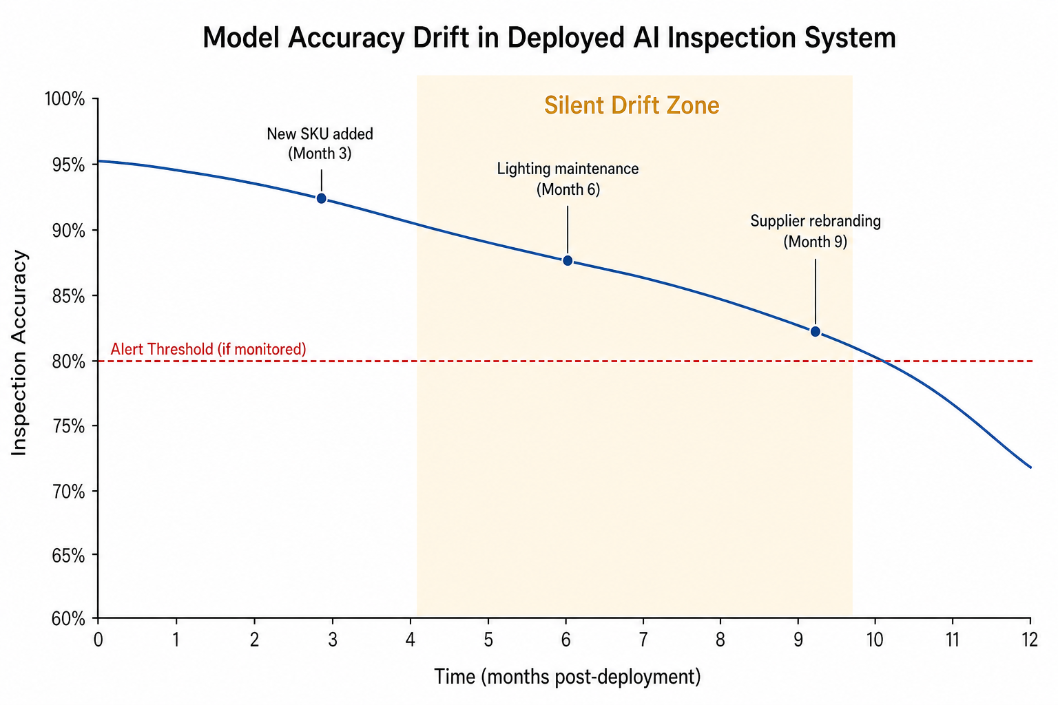 Line chart showing AI inspection model accuracy declining from 95% at deployment to 72% over twelve months, with a shaded Silent Drift Zone and annotated trigger events at new SKU addition, lighting maintenance, and supplier rebranding