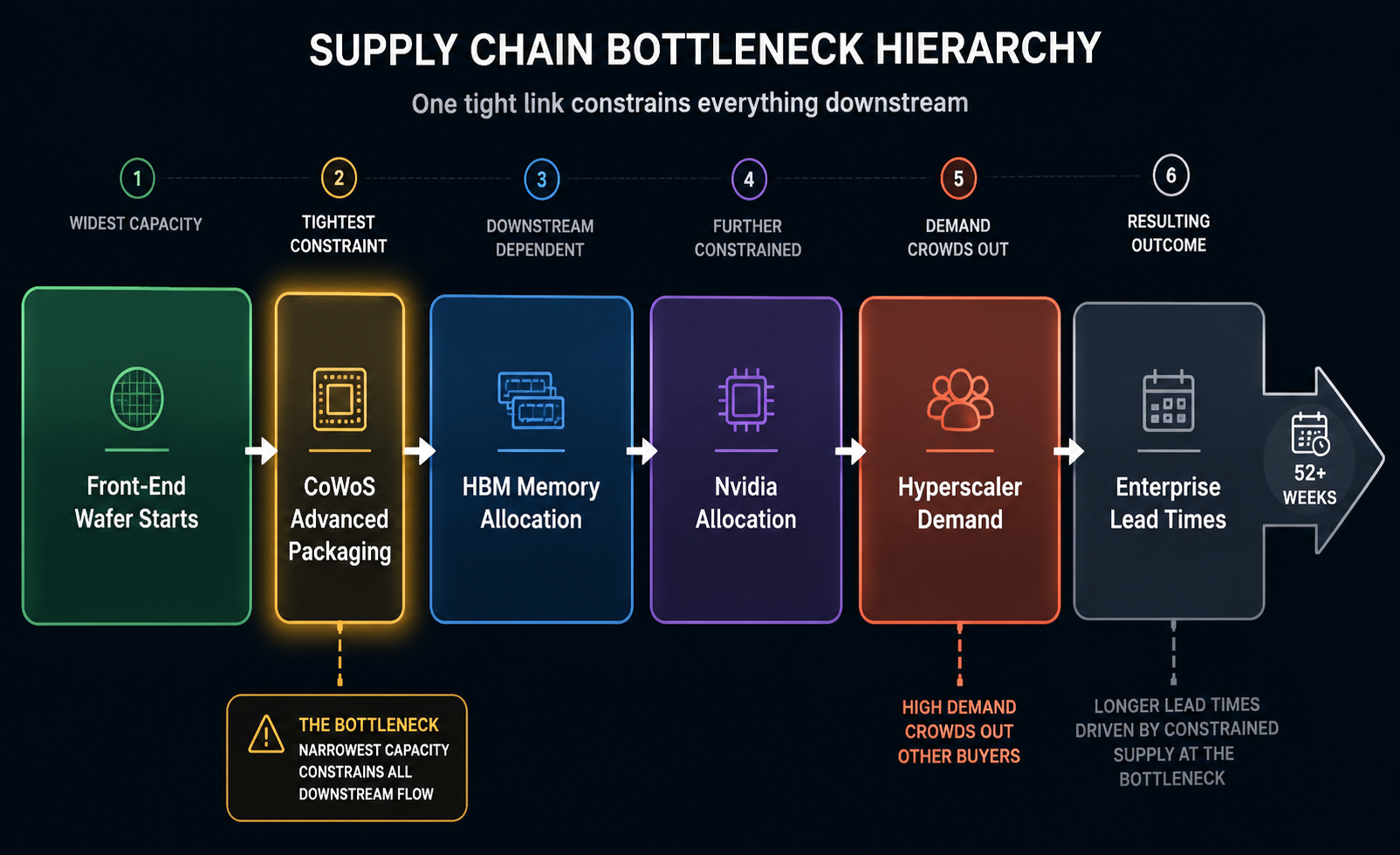 Supply chain bottleneck flow diagram from front-end wafer starts through CoWoS, HBM, Nvidia allocation, hyperscaler demand, and enterprise lead times