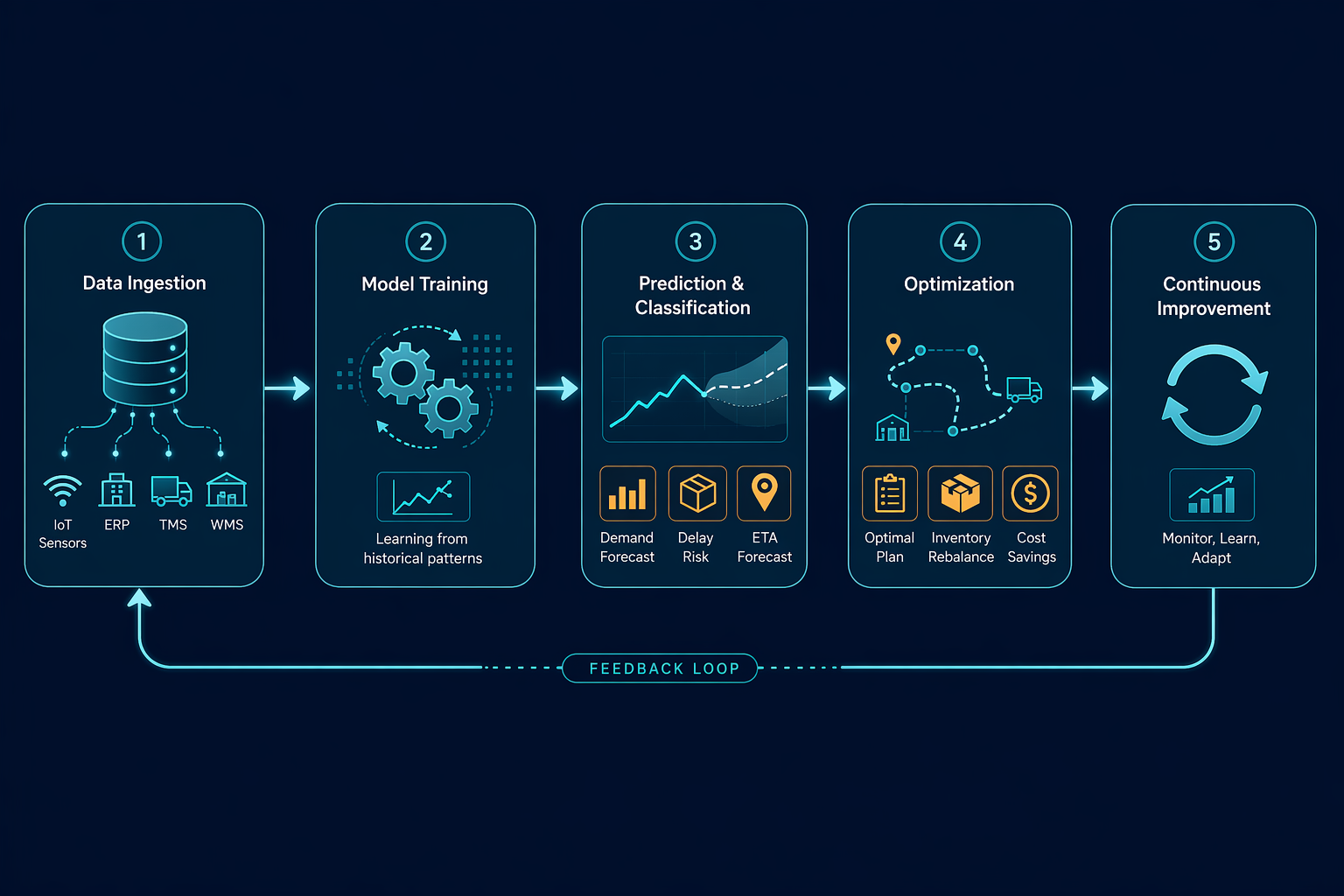 Machine Learning in Supply Chain Management: A Complete Glossary Guide — Definition, Applications, and Data-Driven Evidence for 2026