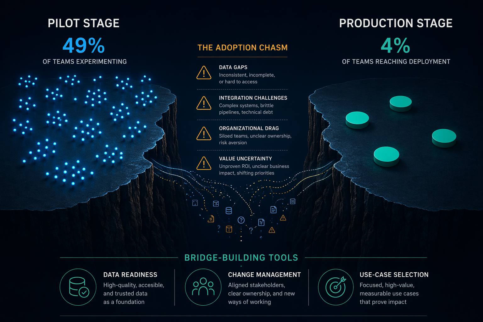 Side-by-side editorial visualization contrasting the Pilot Stage with many scattered blue glowing dots on the left against the Production Stage with only a few solid teal dots on the right, separated by a stylized canyon-like gap, with data readiness, change management, and use-case selection icons as bridge-building tools at the bottom.