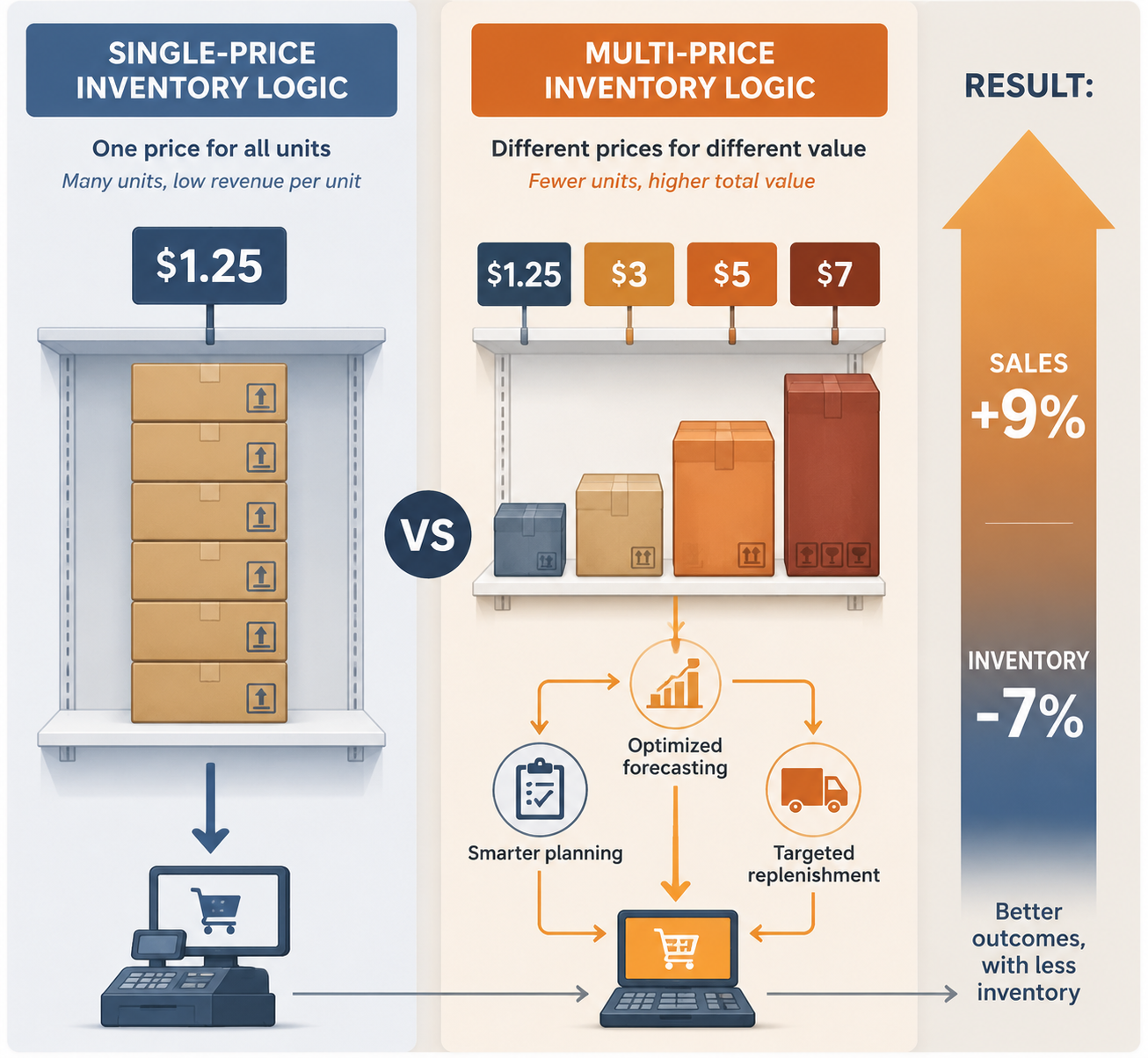 Infographic comparing single-price inventory with multi-price inventory showing fewer physical units and higher sales