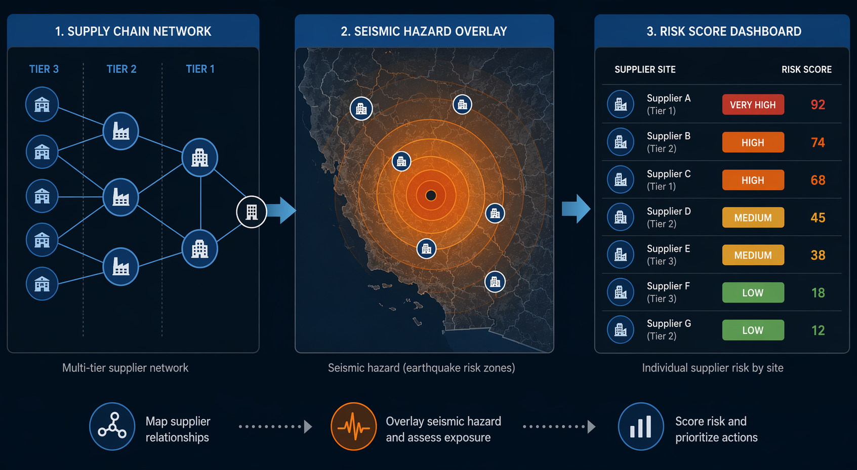 Multi-tier supplier network, seismic hazard overlay, and risk score dashboard