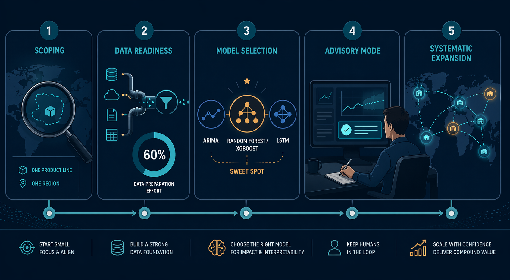 Five-stage roadmap for predictive analytics implementation from pilot scoping to expansion