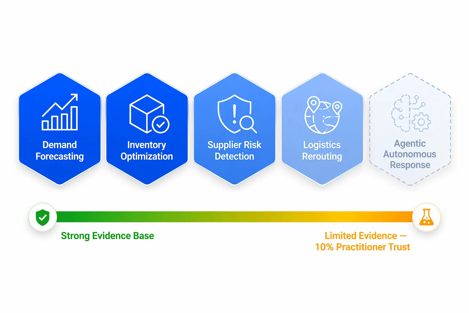 Five supply chain AI functions arranged from strong evidence base to limited evidence and low practitioner trust