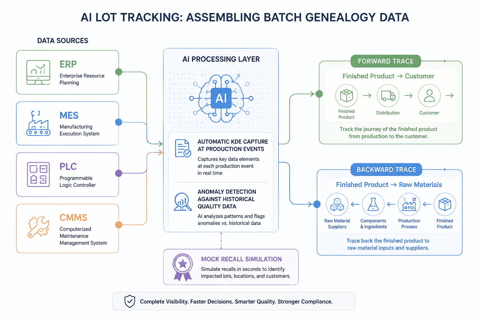 Architecture diagram showing ERP, MES, PLC, and CMMS data feeding AI lot tracking