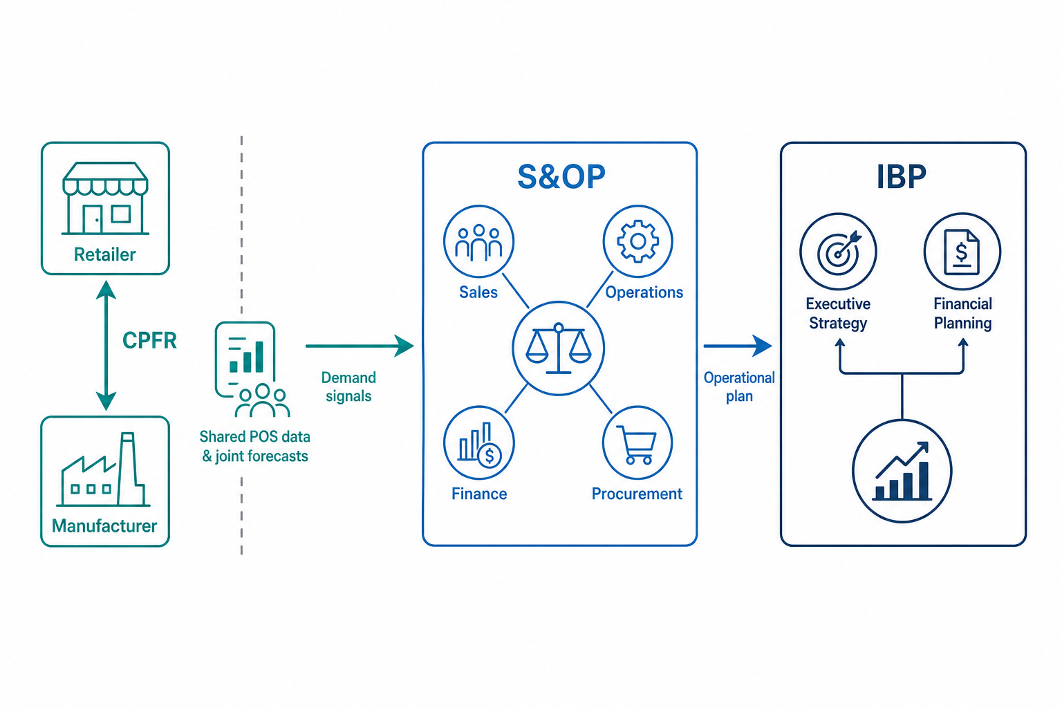Left-to-right flow diagram showing CPFR feeding demand signals from a retailer-manufacturer exchange into an S&OP process, which then flows into an IBP executive planning layer.
