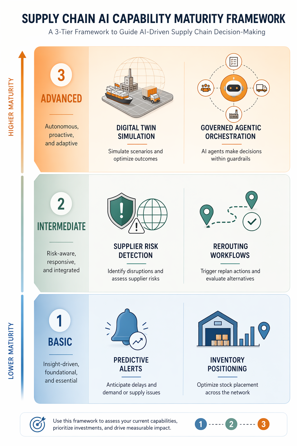 Three-tier maturity framework for AI tropical storm supply chain planning