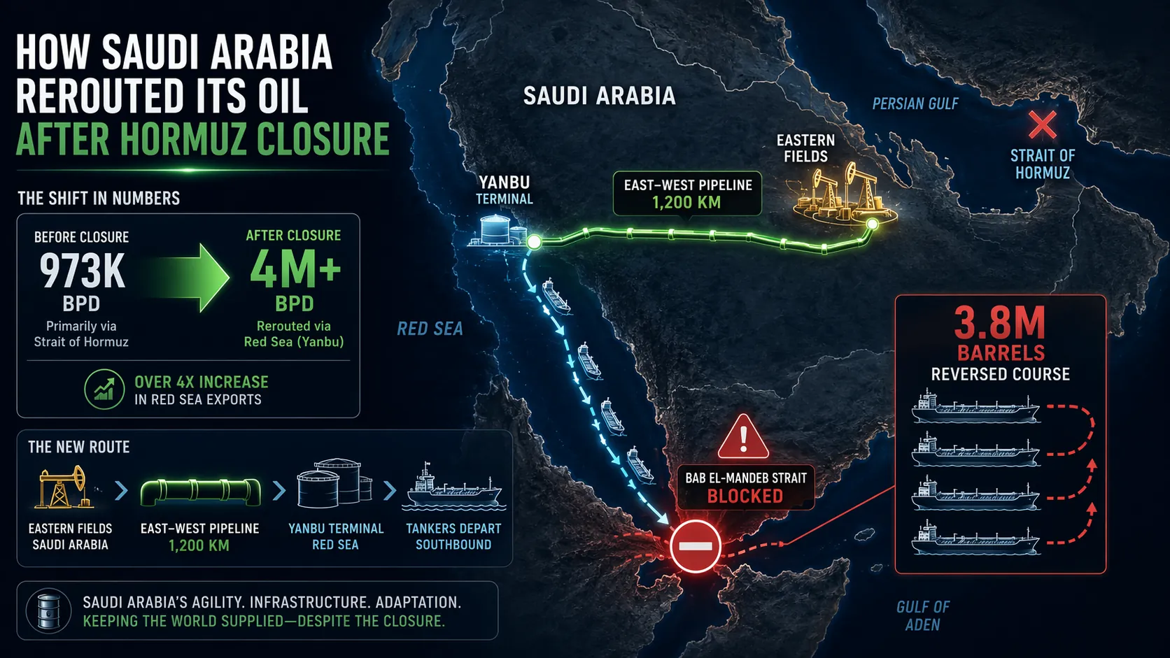 Diagram of Saudi crude flows to Yanbu rising from 973K bpd to more than 4M bpd before tankers face the Bab el-Mandeb blockade