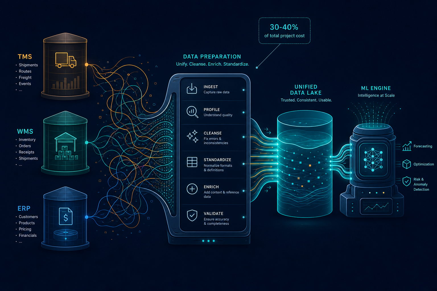 How to Implement Machine Learning in Logistics: A Phased Roadmap for Mid-Market Leaders