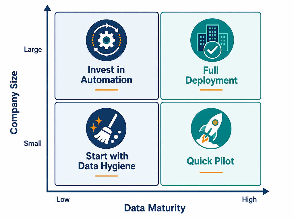 A 2x2 decision matrix with Data Maturity on the X-axis and Company Size on the Y-axis, showing four quadrants with recommended approaches.