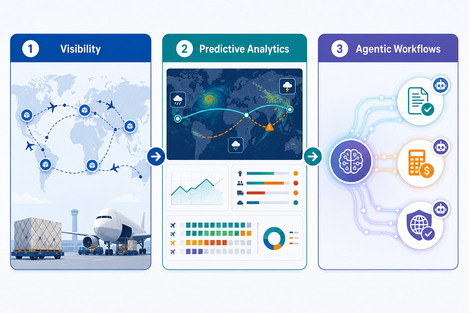 Three-panel diagram showing visibility, predictive analytics, and agentic workflows for air cargo route optimization
