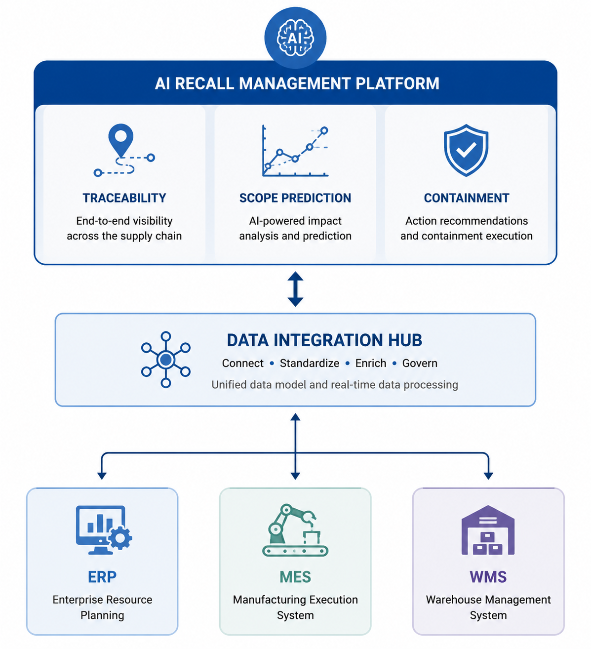 ERP MES and WMS data flowing into an AI recall management platform for traceability scope prediction and containment