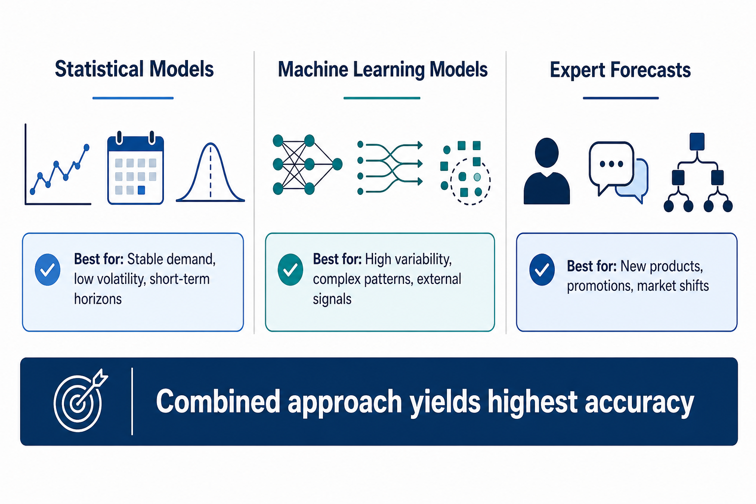 Three-column comparison diagram of Bain & Company's forecasting framework showing statistical models, machine learning models, and expert forecasts.
