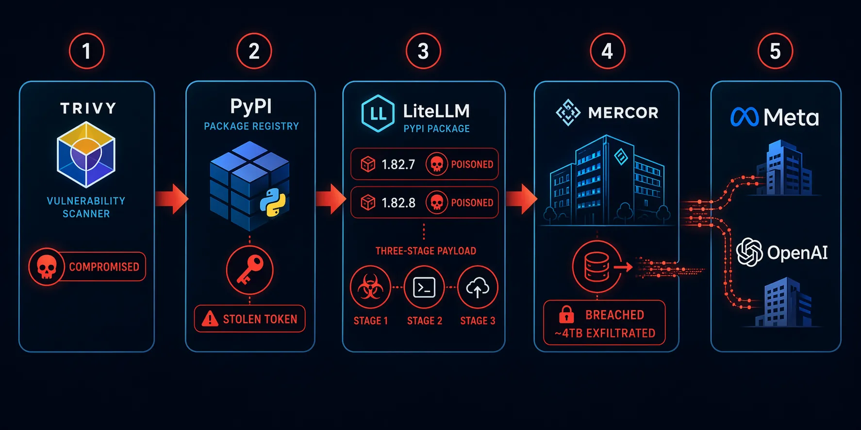 Five-stage attack chain from Trivy compromise to PyPI token theft, poisoned LiteLLM releases, Mercor breach, and downstream Meta and OpenAI exposure