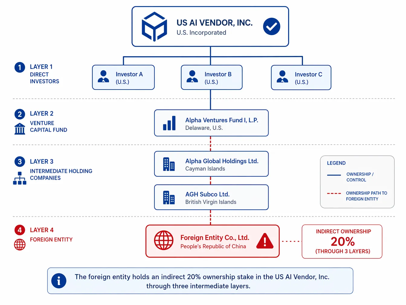 Corporate ownership traceability diagram showing an indirect 20 percent covered-nation ownership path